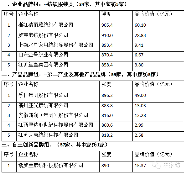 中國品牌價(jià)值評(píng)價(jià)信息發(fā)布家紡企業(yè)上榜